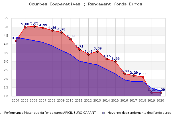 Performances fonds euros APICIL EURO GARANTI fonds euros APICIL EURO GARANTI, performances comparées à la moyenne des fonds en euros du marché